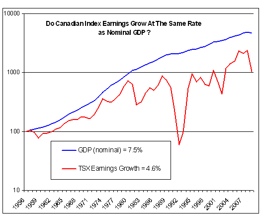 Canadian index earnings