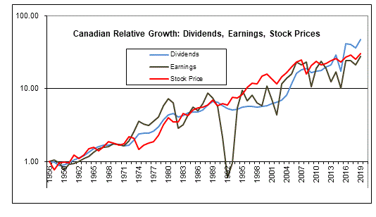 log chart of growing Canadian earnings, dividends and stock prices. canadian company growth.
