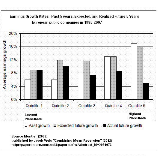 Earnings company growth rates