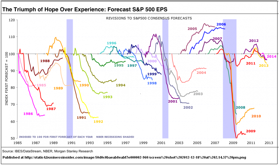 forecast s&p 500 EPS company growth