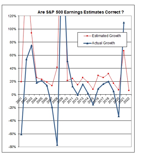 s7p 500 earnings estimates chart company growth