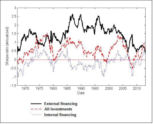 sharpe ratio and date chart