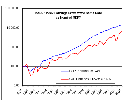 s&p index earnings growth