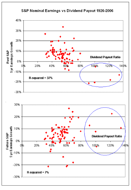 S&P Nominal Earnings vs Dividend Payout