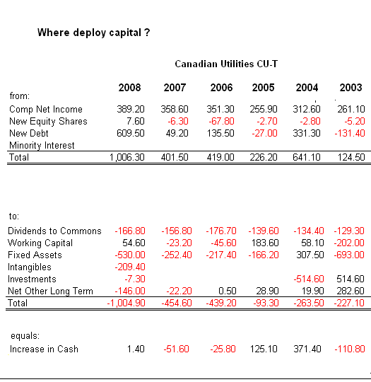 where deploy capital? company growth